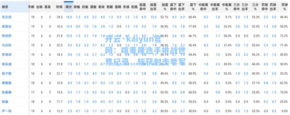 开云·kaiyun官网：喀麦隆选手挑战世界纪录，斩获射击季军