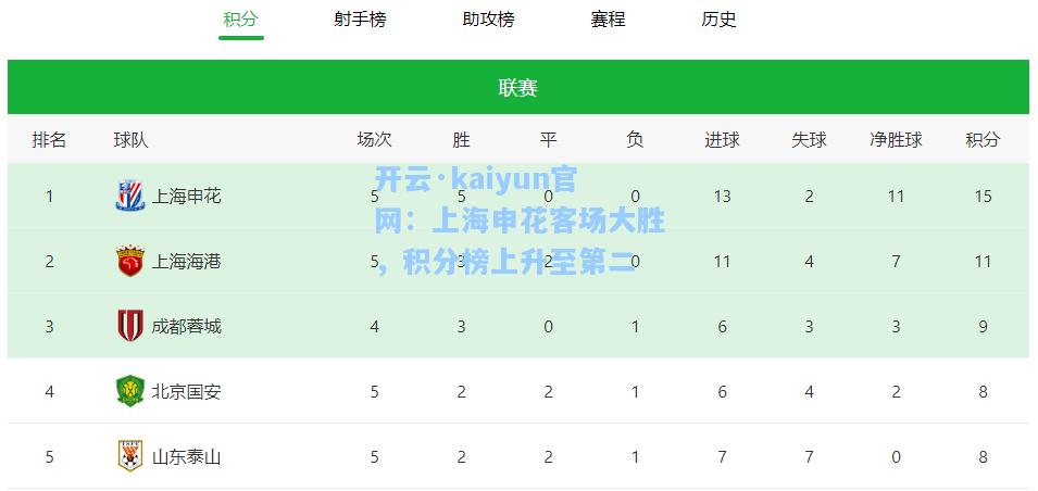 开云·kaiyun官网：上海申花客场大胜，积分榜上升至第二